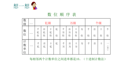 苏教版四年级下册数学 认识多位数的整理与复习——聚焦万位数字
