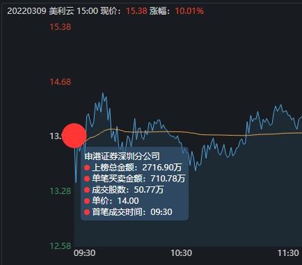 美利云涨停背后 东数西算概念再掀热潮，赵老哥重金封板引关注