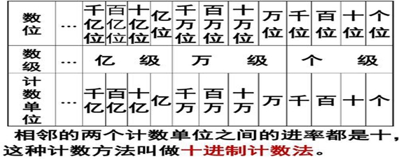亿级的计数单位从小到大依次是多少？